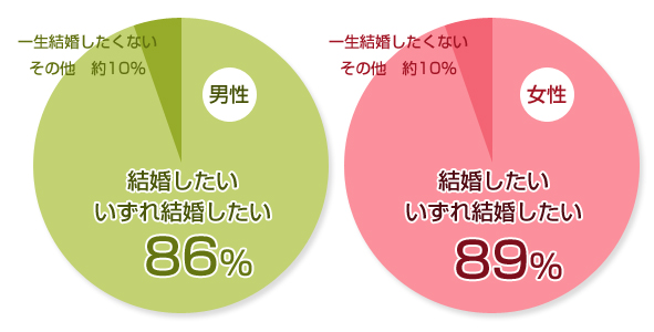 結婚相談所　月会費　月謝