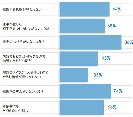 結婚相談所　月会費　月謝