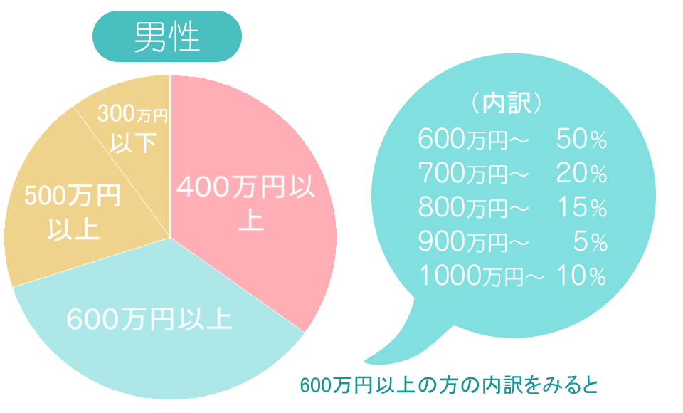 お見合い活動内容の説明　お悩みカウンセリング　無料個別相談予約