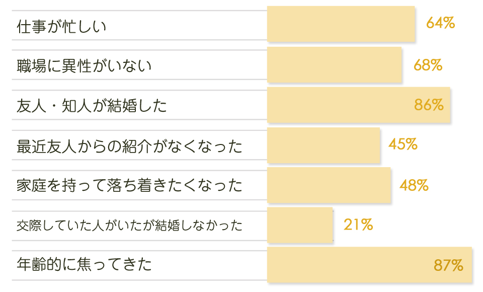 お見合い活動内容の説明　お悩みカウンセリング　無料個別相談予約