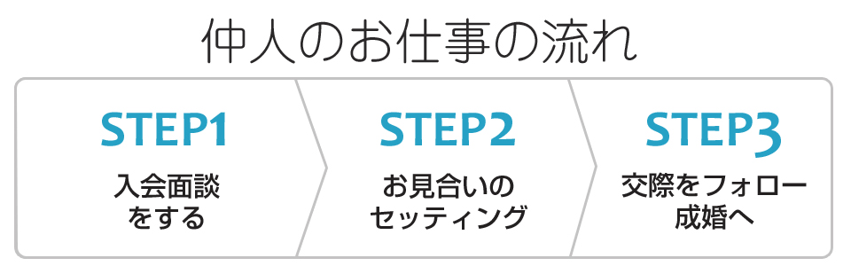 仲人開業・独立支援で結婚相談所を始める