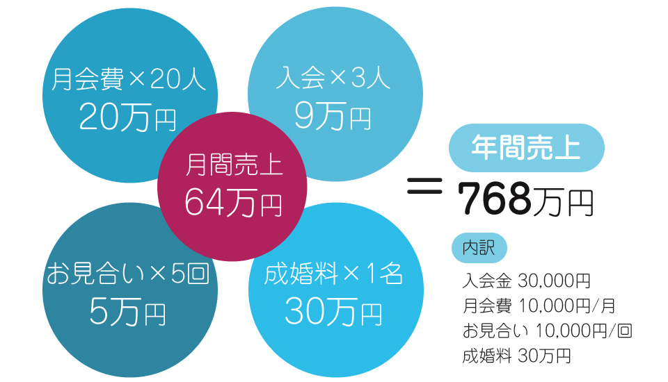 仲人開業・独立支援で結婚相談所を始める