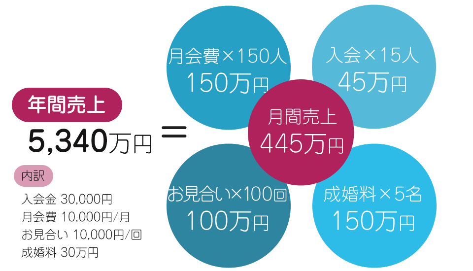 仲人開業・独立支援で結婚相談所を始める
